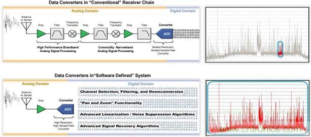 高速轉換器原理、作用分析