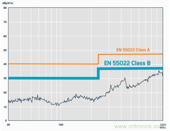 如何設(shè)計(jì)高壓隔離式電源，輕松實(shí)現(xiàn)緊湊、低 EMI 目標(biāo)？