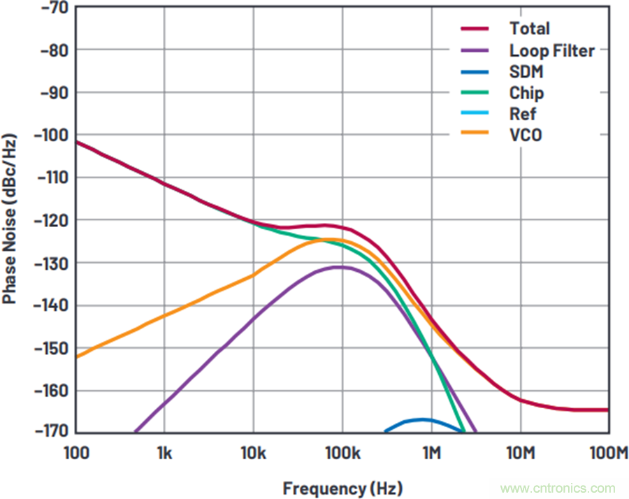 我攤牌了，我知道PLL/VCO技術(shù)應(yīng)該怎么提升性能~