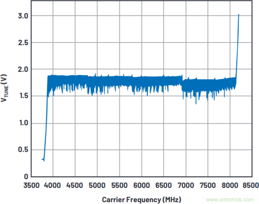 我攤牌了，我知道PLL/VCO技術(shù)應(yīng)該怎么提升性能~