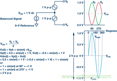 如何正確對放大器前端進行電平轉(zhuǎn)換？
