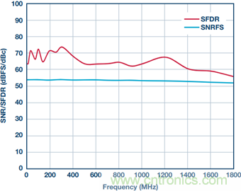 如何正確對放大器前端進行電平轉(zhuǎn)換？