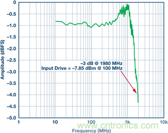 如何正確對放大器前端進行電平轉(zhuǎn)換？
