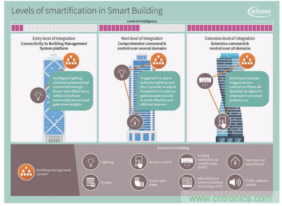 英飛凌傳感器讓樓宇更智慧、更環(huán)保、更節(jié)能