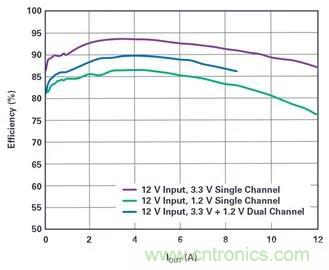 是神馬？可以不受布局變化和更新的影響，還能最大限度降低電路EMI？