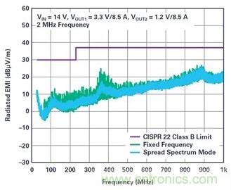 是神馬？可以不受布局變化和更新的影響，還能最大限度降低電路EMI？