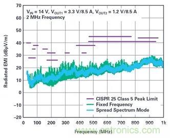 是神馬？可以不受布局變化和更新的影響，還能最大限度降低電路EMI？