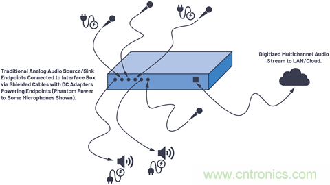 音頻技術&ldquo;快刀&rdquo;如何在現(xiàn)代化會議室里&ldquo;斬亂麻&rdquo;？