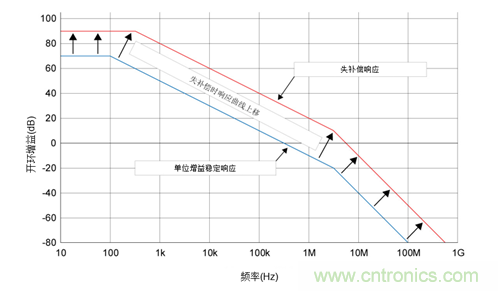 如何攻克高速放大器設計三大常見問題？