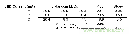 如何利用低成本線性穩(wěn)壓器改善白光LED？