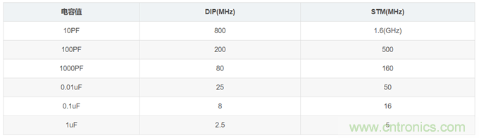 電源設計中濾波電容如何選??？