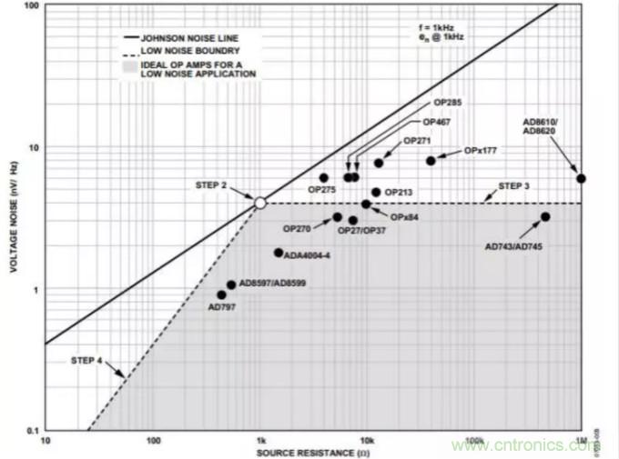 如何為低噪聲設(shè)計選擇最佳放大器？