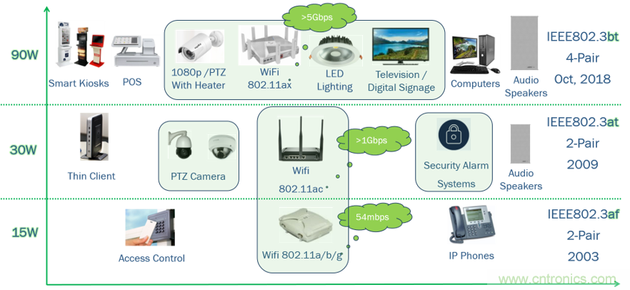 新規(guī)范，新功能，看PoE如何供電智能樓宇