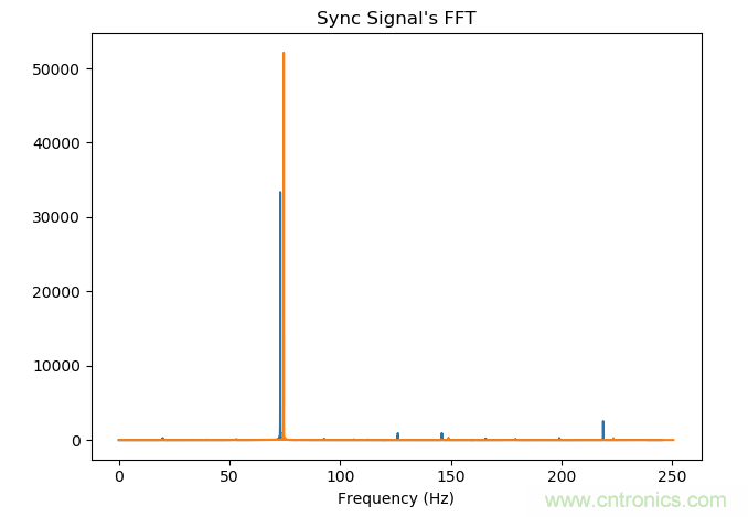 如何同步傳感器信號(hào)？