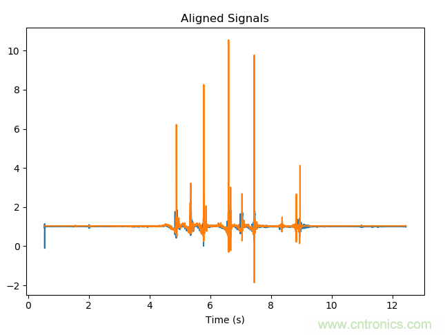 如何同步傳感器信號(hào)？