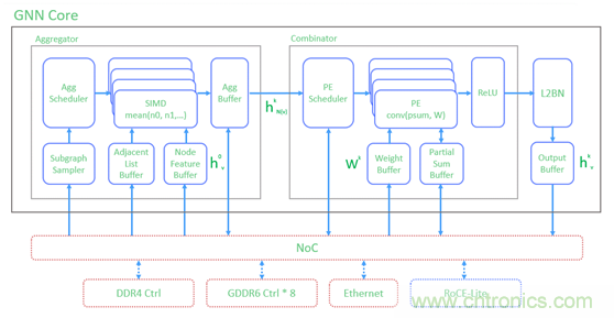 機器學習實戰(zhàn):GNN(圖神經網絡)加速器的FPGA解決方案 機器學習實戰(zhàn):GNN(圖神經網絡)加速器的FPGA解決方案