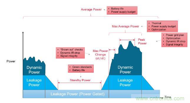 如何發(fā)現(xiàn)電源故障？知道你設(shè)計在執(zhí)行功能時消耗的功率就能解決