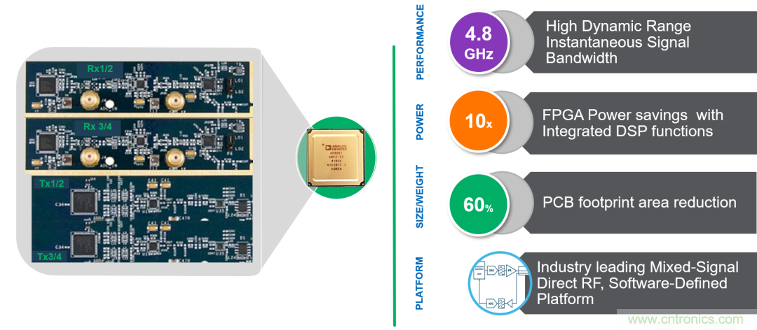 ADI覆蓋全頻譜的器件如何簡(jiǎn)化無(wú)線通信設(shè)計(jì)？