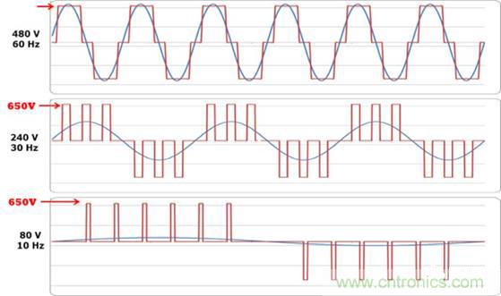 變頻器的逆變單元是怎么工作的？