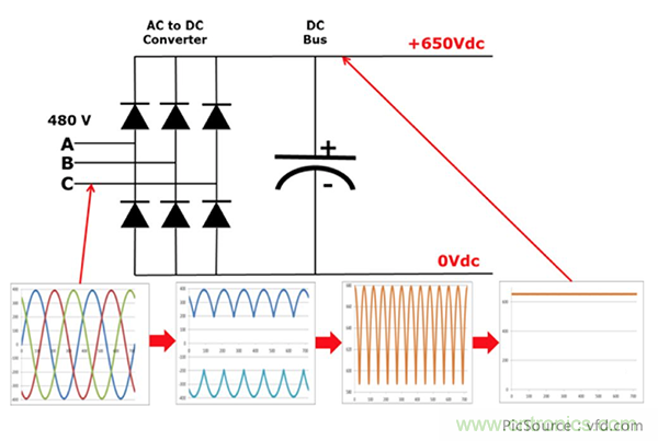 變頻器的整流單元是怎樣工作的？