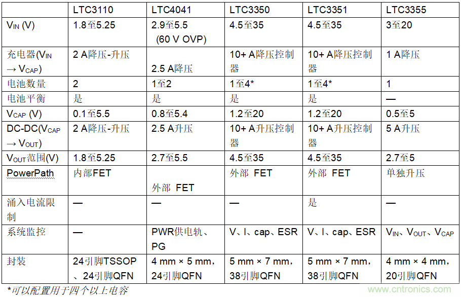 使用超級電容儲能：多大才足夠大？