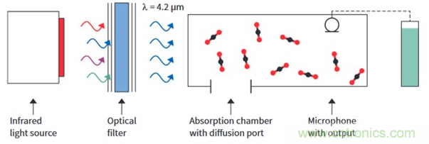 利用光聲效應(yīng)的MEMS氣體傳感器模塊 利用光聲效應(yīng)的MEMS氣體傳感器模塊