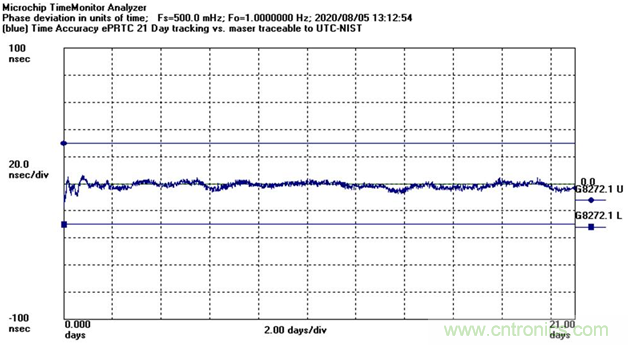 使用增強(qiáng)型主參考時(shí)鐘（ePRTC）標(biāo)準(zhǔn)，通過(guò)精確時(shí)間架構(gòu)應(yīng)對(duì)5G彈性挑戰(zhàn)