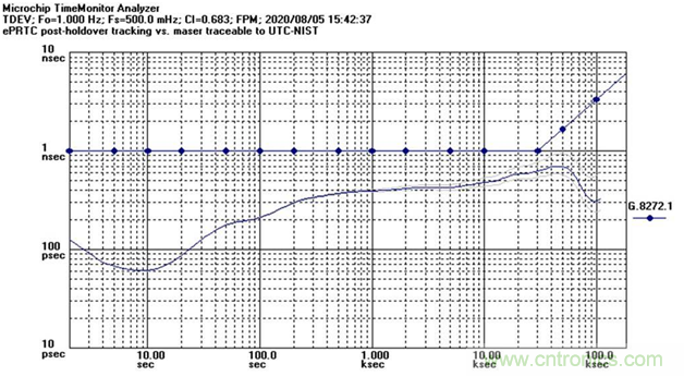 使用增強(qiáng)型主參考時(shí)鐘（ePRTC）標(biāo)準(zhǔn)，通過(guò)精確時(shí)間架構(gòu)應(yīng)對(duì)5G彈性挑戰(zhàn)