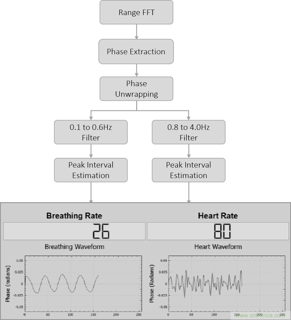 毫米波雷達是如何監(jiān)測生命體征信號的？