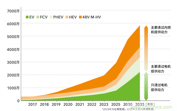 如何提高EV驅(qū)動電機(jī)效率，磁鐵的改進(jìn)是關(guān)鍵