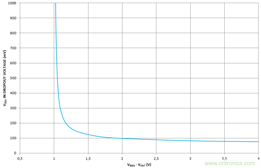 什么是低壓降穩(wěn)壓器(LDO)的壓降？ - 第五部分