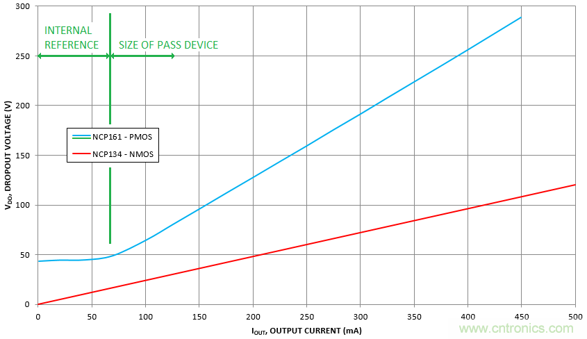 什么是低壓降穩(wěn)壓器(LDO)的壓降？ - 第五部分