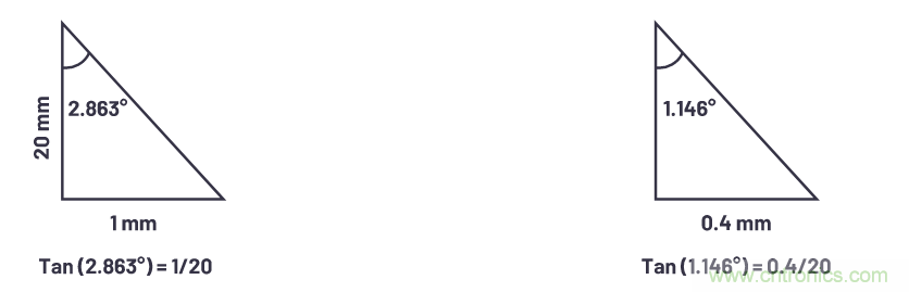 自動駕駛系統(tǒng)設(shè)計(jì)中的LIDAR：用于目標(biāo)分類？還是目標(biāo)檢測？