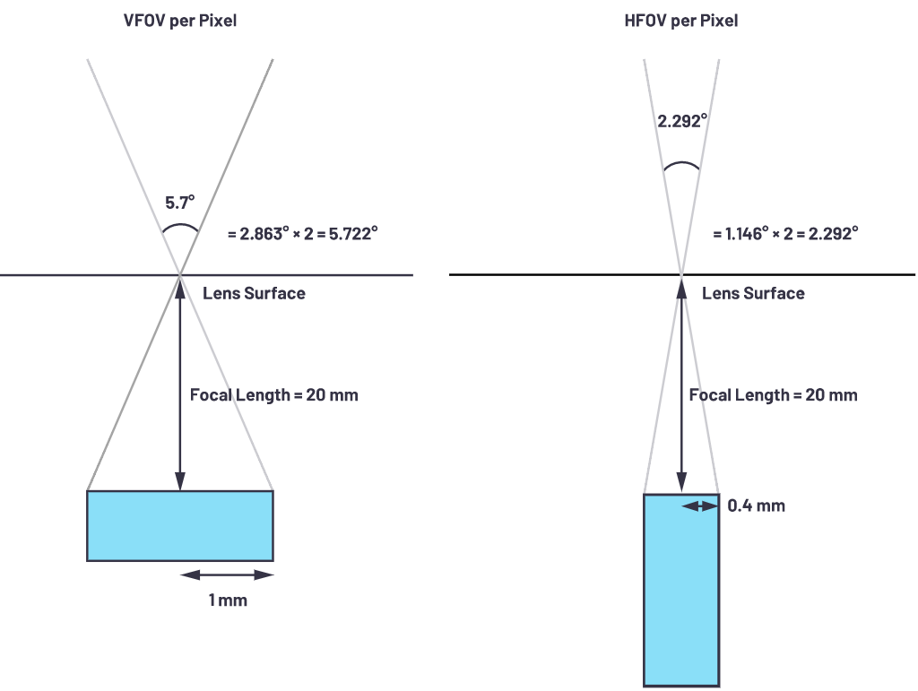 自動駕駛系統(tǒng)設(shè)計(jì)中的LIDAR：用于目標(biāo)分類？還是目標(biāo)檢測？