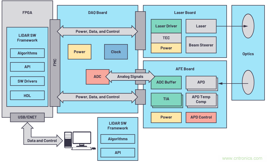 自動駕駛系統(tǒng)設(shè)計(jì)中的LIDAR：用于目標(biāo)分類？還是目標(biāo)檢測？
