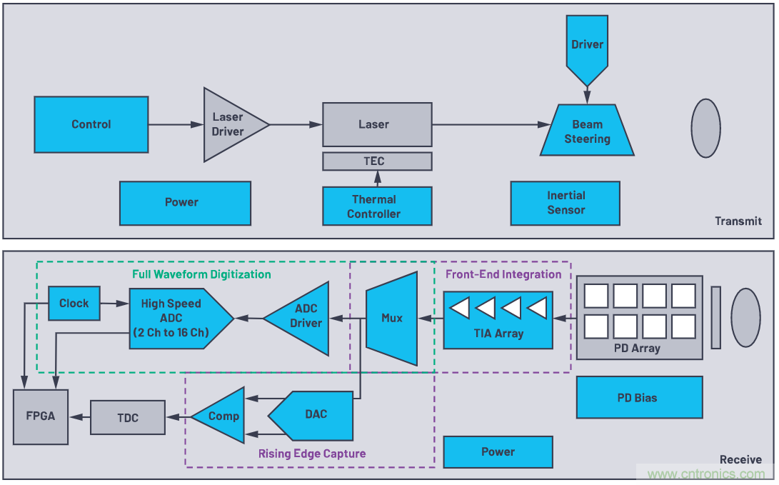 自動駕駛系統(tǒng)設(shè)計(jì)中的LIDAR：用于目標(biāo)分類？還是目標(biāo)檢測？