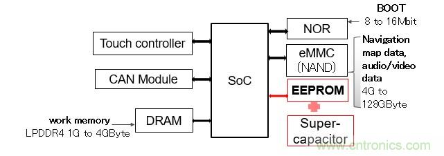解除車企高質量發(fā)展&ldquo;后顧之憂&rdquo;，打造車載電子系統(tǒng)創(chuàng)新存儲解決方案