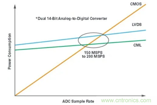什么是JESD204標準，為什么我們要重視它？