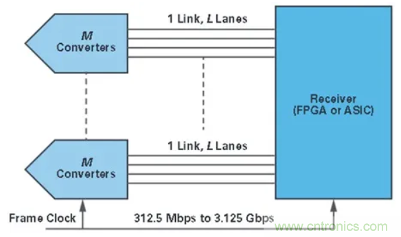 什么是JESD204標準，為什么我們要重視它？