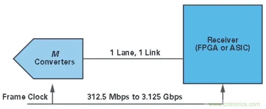 什么是JESD204標準，為什么我們要重視它？