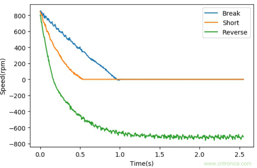 智能車模電機驅(qū)動是否需要加制動電阻？