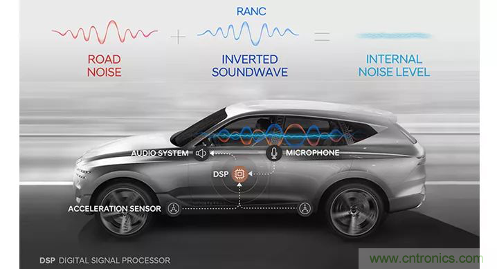 從產(chǎn)品方案中如何處理汽車駕駛艙中&ldquo;欲拒還迎&rdquo;的噪聲？