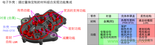 智能汽車對組件的設(shè)計都有哪些要求？