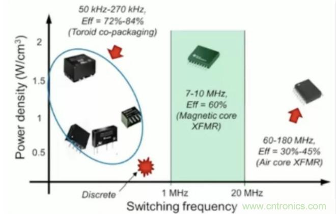 穿越隔離柵供電：TI教你一個好方法！