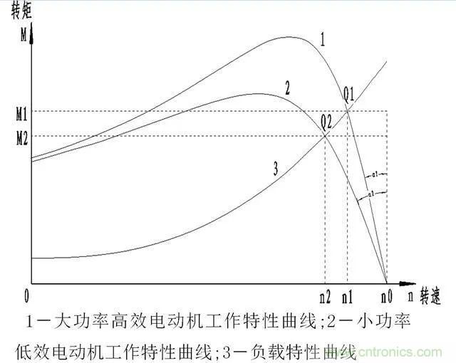 低效率電機也有可能節(jié)電嗎？其實，這是偽命題