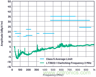 如何控制LED驅(qū)動器的EMI？當(dāng)然Silent Switcher莫屬~