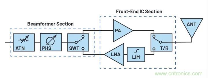 IC集成能讓相控陣技術(shù)發(fā)展到什么地步？