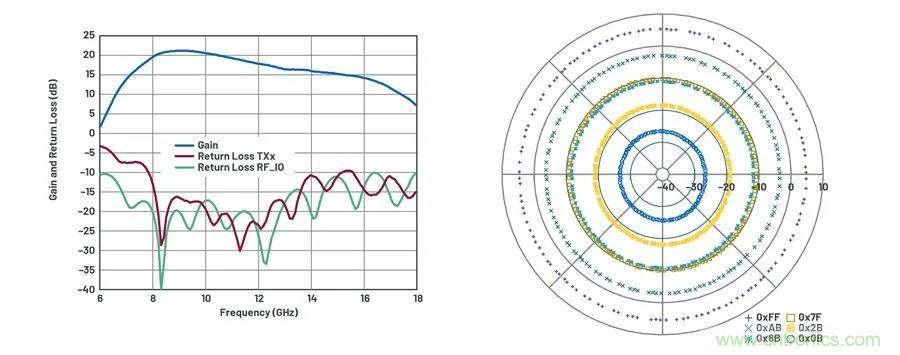 IC集成能讓相控陣技術(shù)發(fā)展到什么地步？
