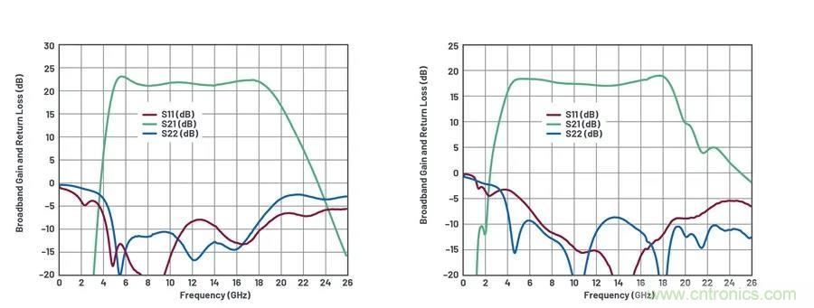 IC集成能讓相控陣技術(shù)發(fā)展到什么地步？