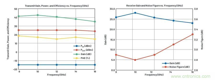 IC集成能讓相控陣技術(shù)發(fā)展到什么地步？